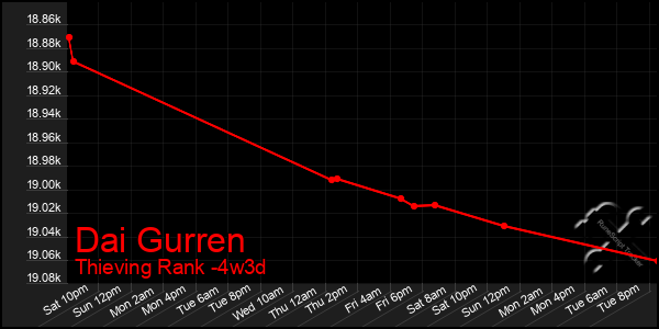 Last 31 Days Graph of Dai Gurren