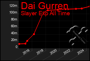 Total Graph of Dai Gurren