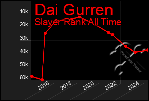 Total Graph of Dai Gurren