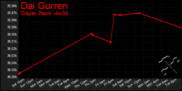 Last 31 Days Graph of Dai Gurren