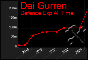 Total Graph of Dai Gurren