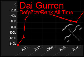 Total Graph of Dai Gurren