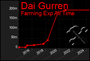 Total Graph of Dai Gurren