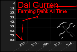 Total Graph of Dai Gurren