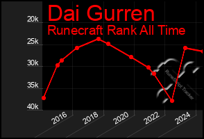 Total Graph of Dai Gurren