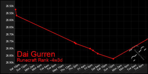 Last 31 Days Graph of Dai Gurren