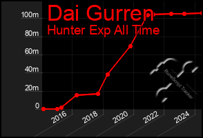 Total Graph of Dai Gurren