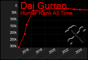 Total Graph of Dai Gurren