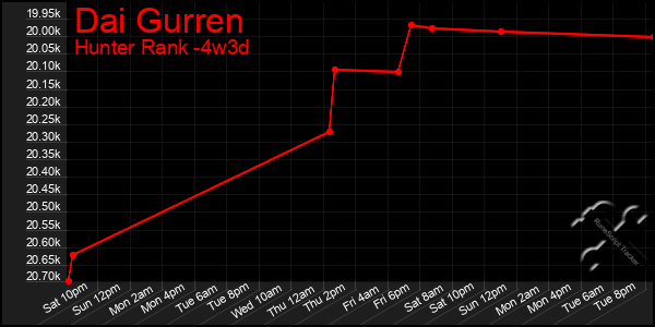 Last 31 Days Graph of Dai Gurren