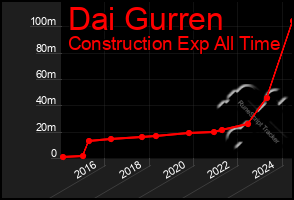 Total Graph of Dai Gurren