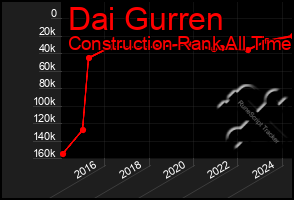 Total Graph of Dai Gurren