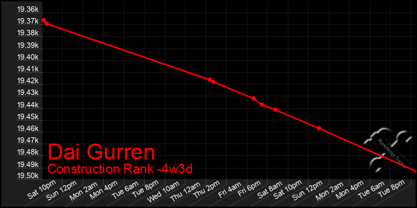 Last 31 Days Graph of Dai Gurren