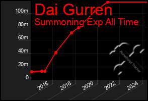 Total Graph of Dai Gurren