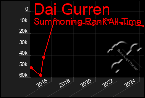 Total Graph of Dai Gurren