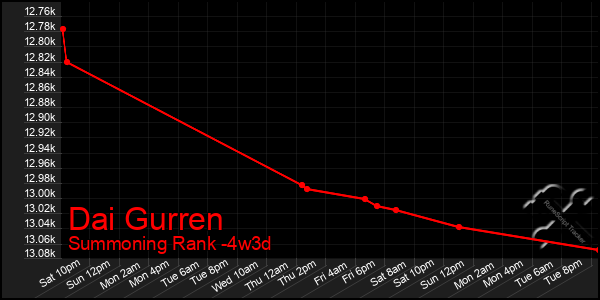 Last 31 Days Graph of Dai Gurren