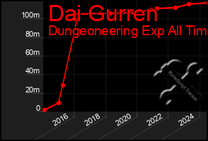 Total Graph of Dai Gurren