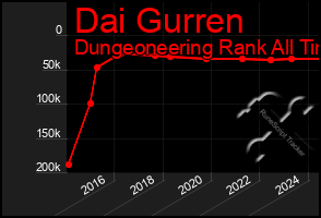 Total Graph of Dai Gurren