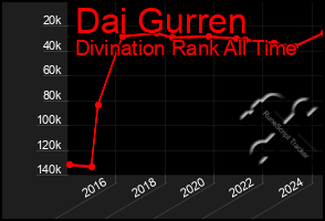 Total Graph of Dai Gurren