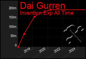 Total Graph of Dai Gurren