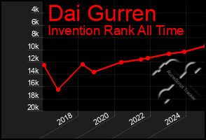 Total Graph of Dai Gurren