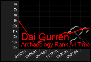 Total Graph of Dai Gurren