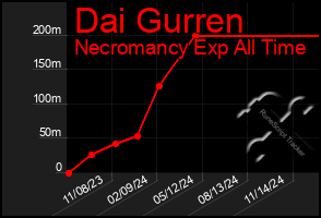 Total Graph of Dai Gurren