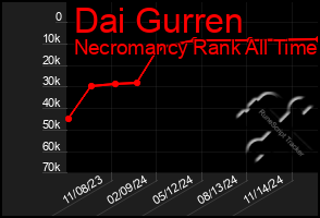 Total Graph of Dai Gurren