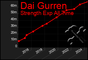 Total Graph of Dai Gurren