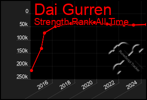 Total Graph of Dai Gurren