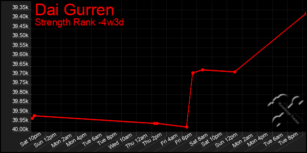 Last 31 Days Graph of Dai Gurren