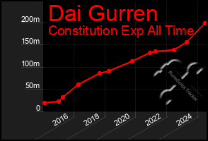 Total Graph of Dai Gurren