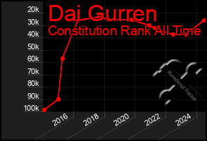 Total Graph of Dai Gurren