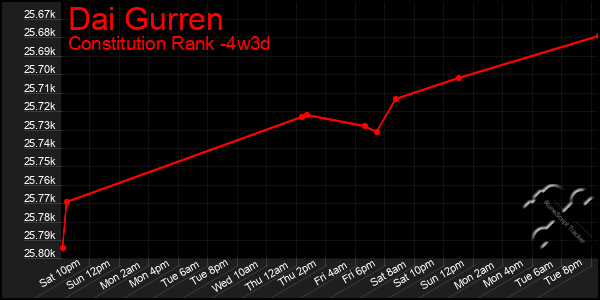 Last 31 Days Graph of Dai Gurren