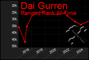 Total Graph of Dai Gurren