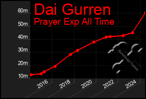 Total Graph of Dai Gurren