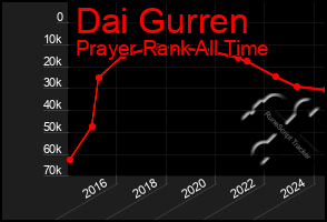 Total Graph of Dai Gurren