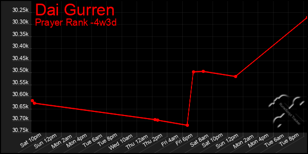 Last 31 Days Graph of Dai Gurren