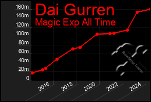 Total Graph of Dai Gurren