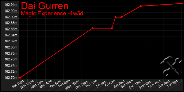 Last 31 Days Graph of Dai Gurren