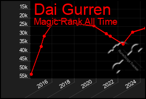 Total Graph of Dai Gurren