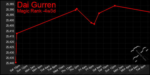 Last 31 Days Graph of Dai Gurren