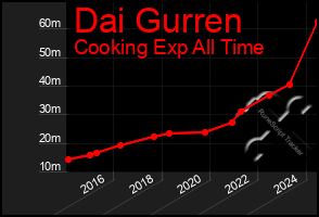 Total Graph of Dai Gurren