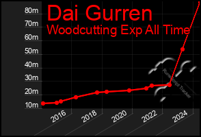 Total Graph of Dai Gurren