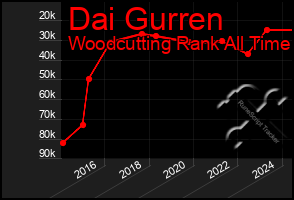 Total Graph of Dai Gurren