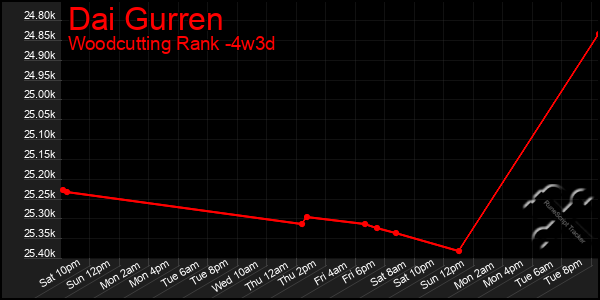 Last 31 Days Graph of Dai Gurren