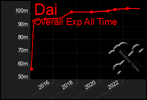 Total Graph of Dai