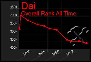 Total Graph of Dai