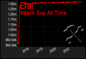 Total Graph of Dai