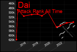 Total Graph of Dai