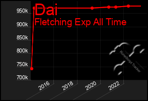 Total Graph of Dai